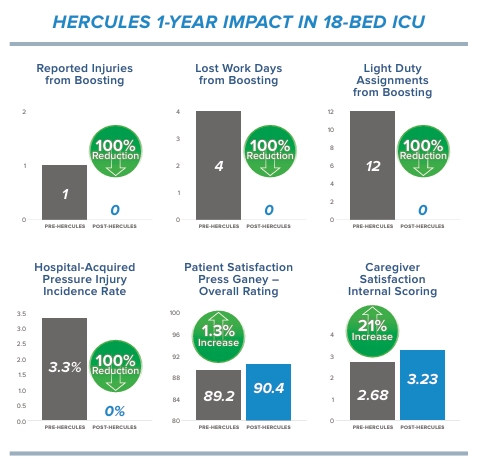 Caregiver Safety Hercules 1 - Year Impact in 18 Bed ICU | Morel Company