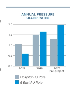 Roper Annual Pressure Ulcer Rate | Morel Company