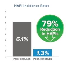 HAPI Incidence Rate | Reid Health